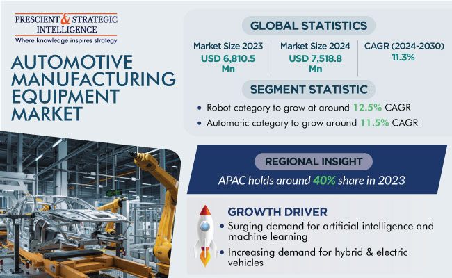 Automotive Manufacturing Equipment Market Insights