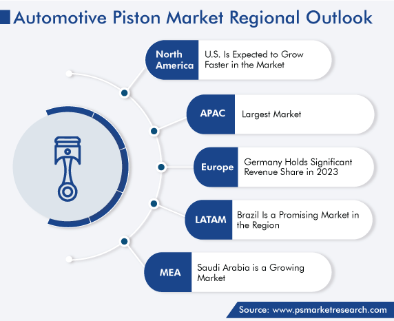 Automotive Piston Market Regional Outlook