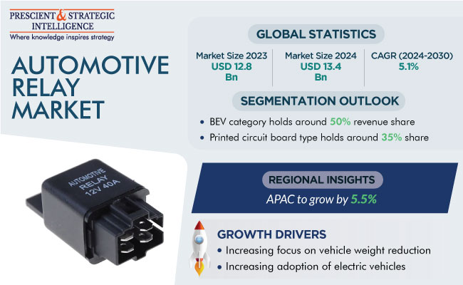 Automotive Relay Market Share Report