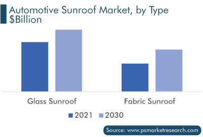 Automotive Sunroof Market, by Type