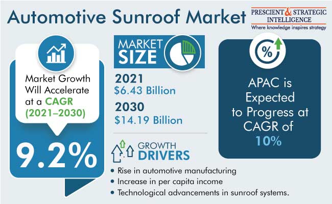 Automotive Sunroof Market Size