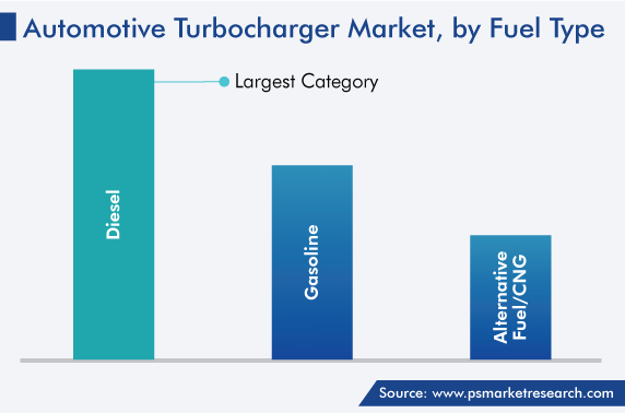 Global Automotive Turbocharger Market, by Fuel Type
