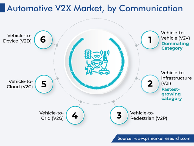 Global Automotive V2X Market by Communication