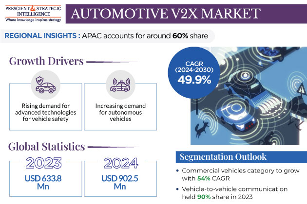 Automotive V2X Market Growth Report, 2030