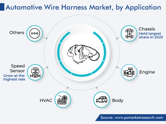 Automotive Wire Harness Market Analysis by Application