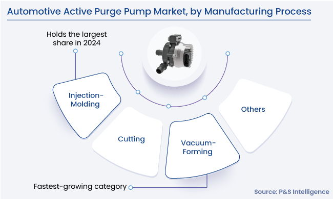 Automotive Active Purge Pump Market Segments
