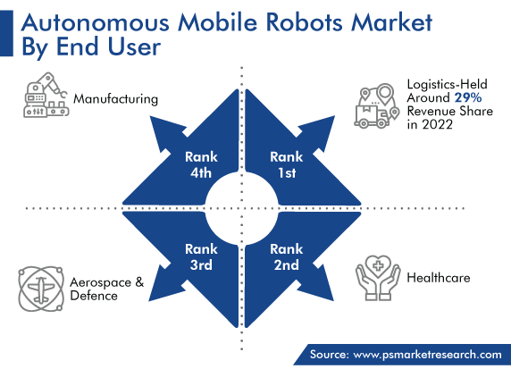 Autonomous Mobile Robots Solutions Market by End User
