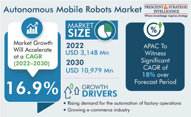 Autonomous Mobile Robots Market Revenue Outlook
