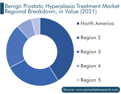 BPH Treatment Market, by Regional Breakdown