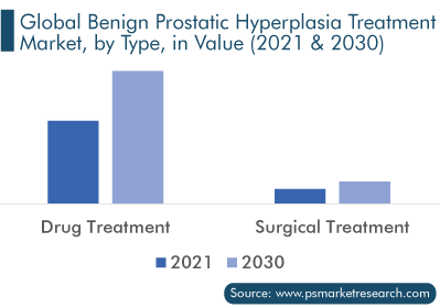 BPH Treatment Market, by Type