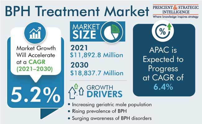 BPH Treatment Market Outlook