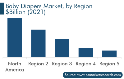 Baby Diapers Market by Region