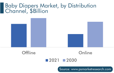 Baby Diapers Market, by Distribution Channel