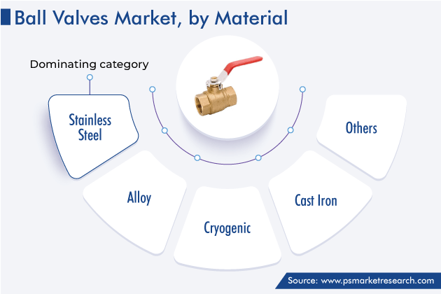 Ball Valves Market Segmentation Analysis