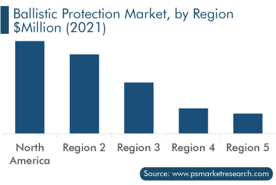 Ballistic Protection Market, by Region