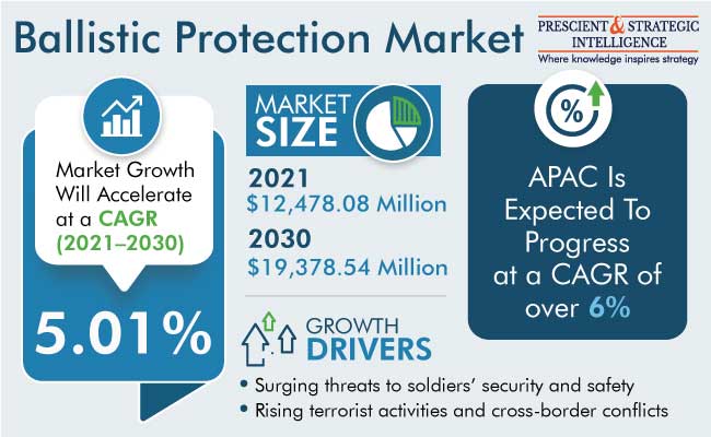 Ballistic Protection Market Size