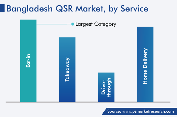 Bangladesh QSR Market Analysis by Services
