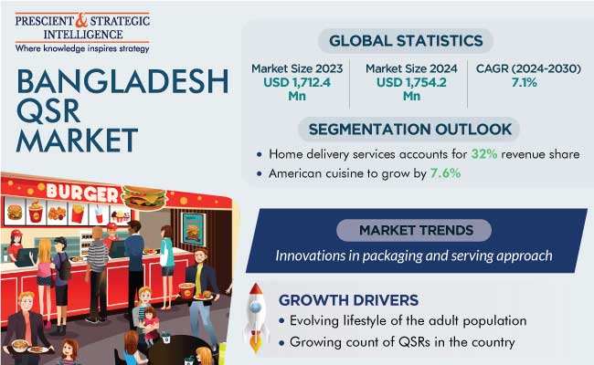 Bangladesh QSR Market Report