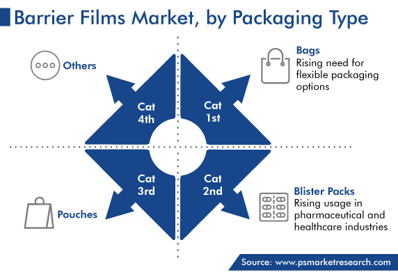 Barrier Films Market by Packaging Type (Pouches, Bags, Blister Packs)
