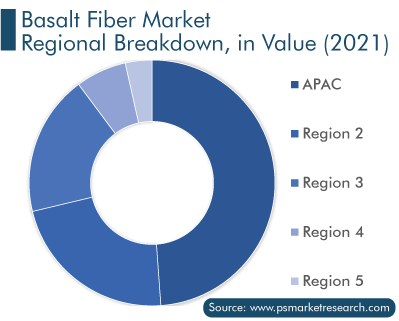 Basalt Fiber Market Regional Breakdown