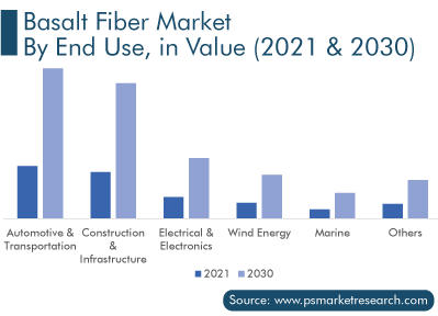 Basalt Fiber Market by End Use