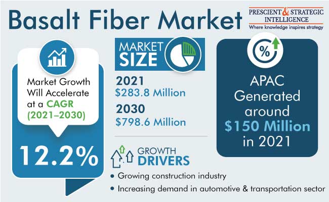 Basalt Fiber Market Growth