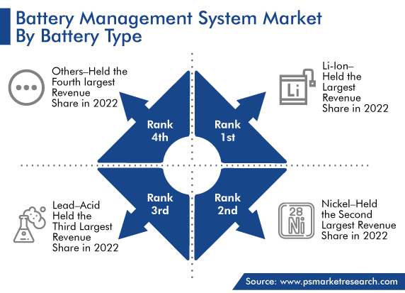 Global Battery Management System Solutions Market, by Battery Type