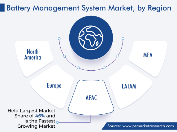 Battery Management System Market, by Region Growth