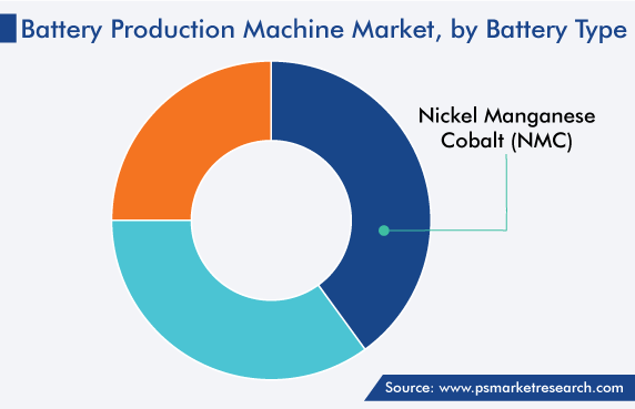 Battery Production Machine Market, by Battery Type