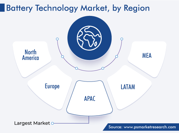 Global Battery Technology Market Region