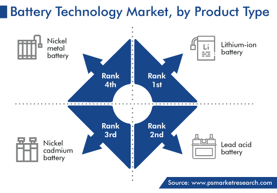 Global Battery Technology Market, by Product Type