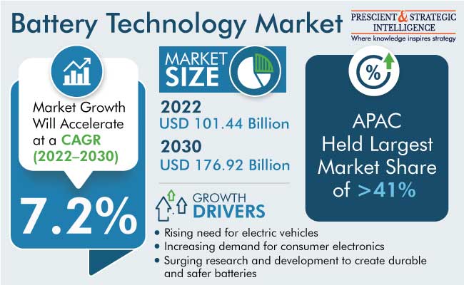 Battery Technology Market Size