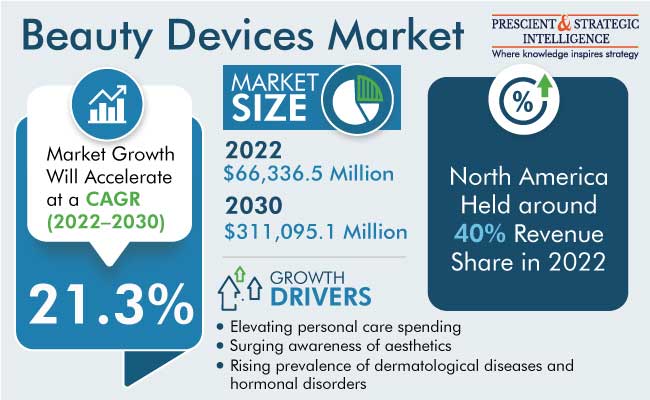 Beauty Devices Market Insights Report