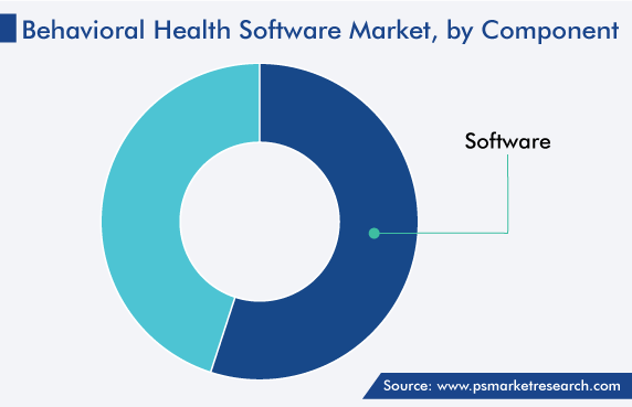 Global Behavioral Health Software Market, by Component