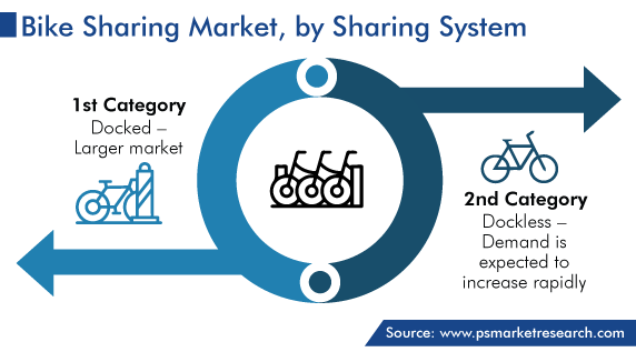 Global Bike Sharing Market, by Sharing System