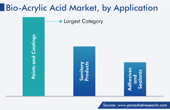 Global Bio-Acrylic Acid Market by Application