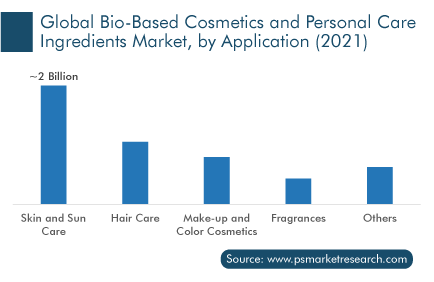 Bio-Based Cosmetics and Personal Care Ingredients Market Analysis Application