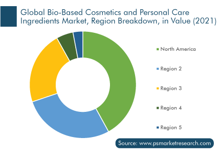 Bio-Based Cosmetics and Personal Care Ingredients Market Regional Breakdown 
