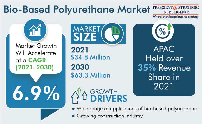 Bio-Based Polyurethane Market Report