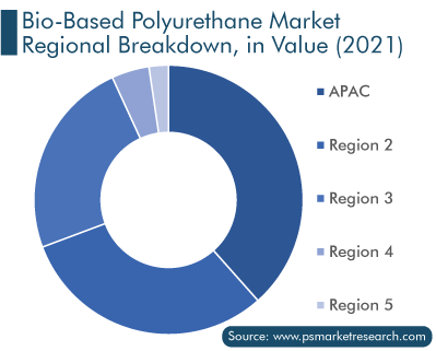 Bio-Based Polyurethane Market Regional Breakdown