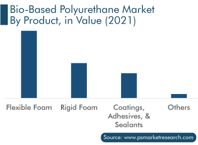 Bio-Based Polyurethane Market by Product