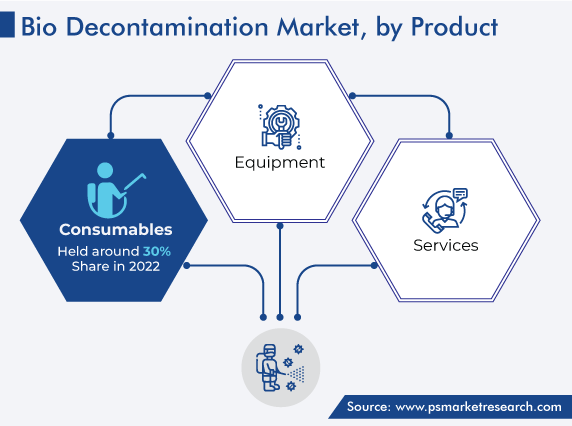 Global Bio Decontamination Market, by Product