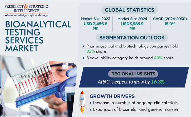 Bioanalytical Testing Services Market Size, Forecast Report 2030