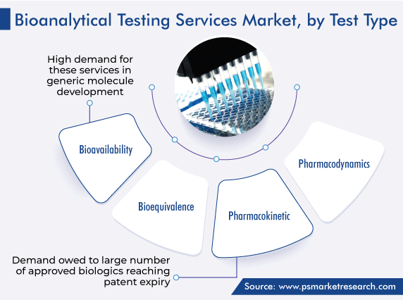Global Bioanalytical Testing Services Market, by Test Type