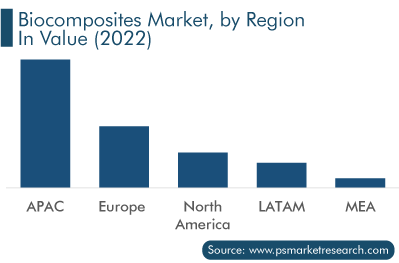 Biocomposites Market, by Region