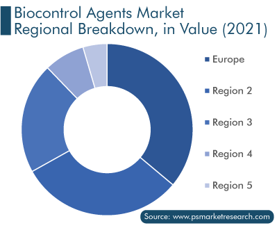 Biocontrol Agents Market Regional Breakdown