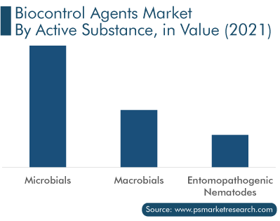 Biocontrol Agents Market by Active Substance