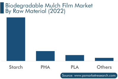 Biodegradable Mulch Film Market, by Raw Material