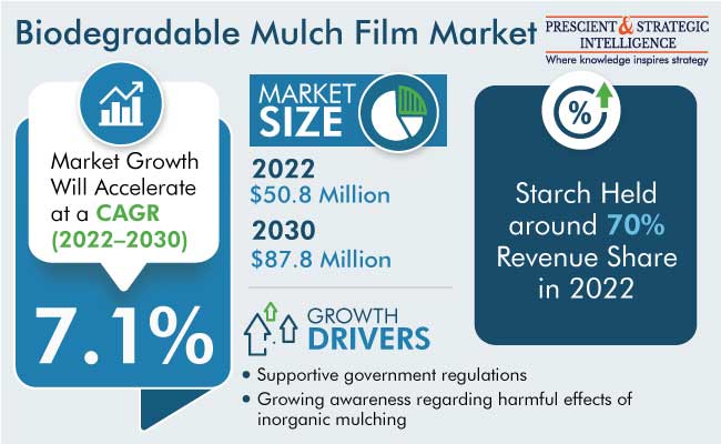 Biodegradable Mulch Film Market Size
