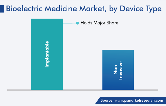 Global Bioelectric Medicine Market, by Device Type